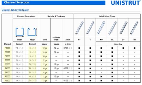 unistrut chanel|strut channel size chart.